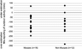 Indoor and outdoor human behavior and myopia: an objective and dynamic study